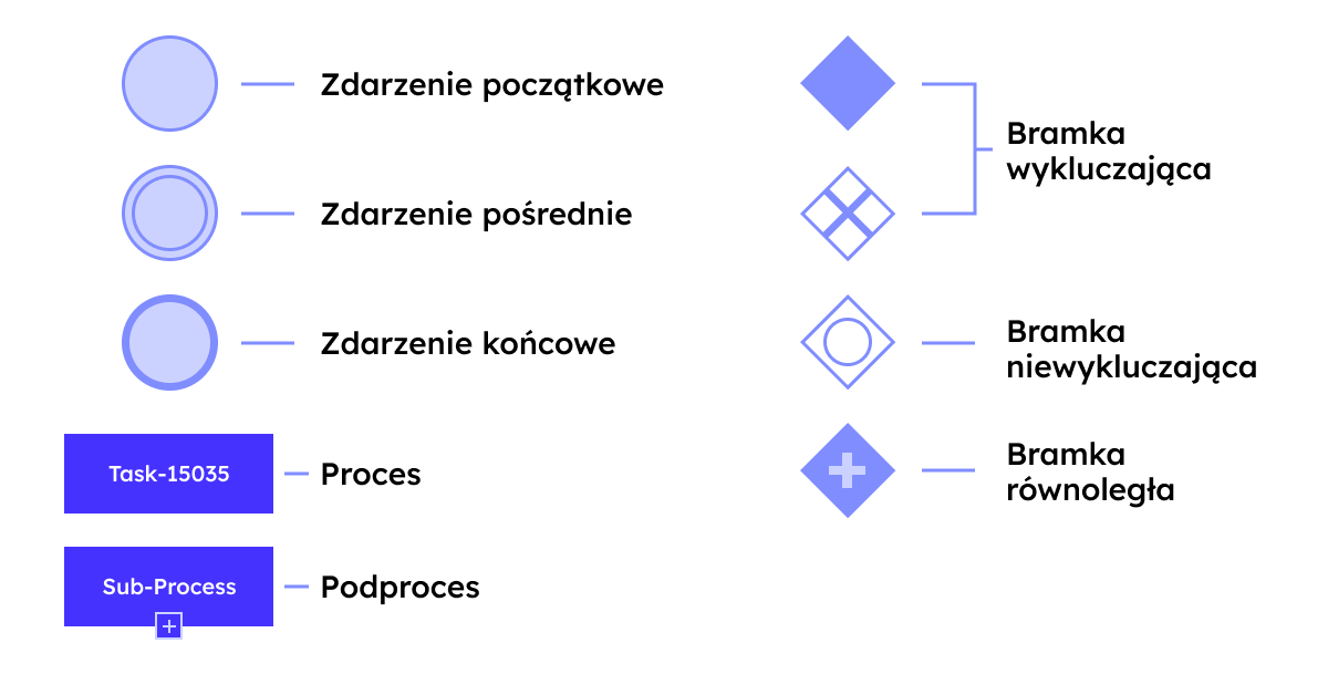 flow objects in BPMN