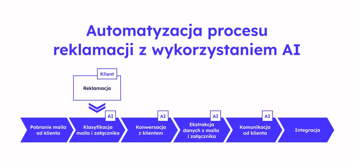 Schemat procesu reklamacyjnego z wykorzystaniem AI – od pobrania maila po integrację, z zaznaczonymi krokami automatyzacji.