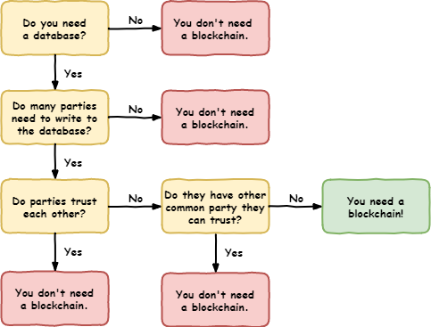 You need a Blockchain