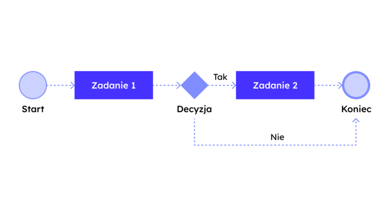 Przykład prostego modelu procesu biznesowego