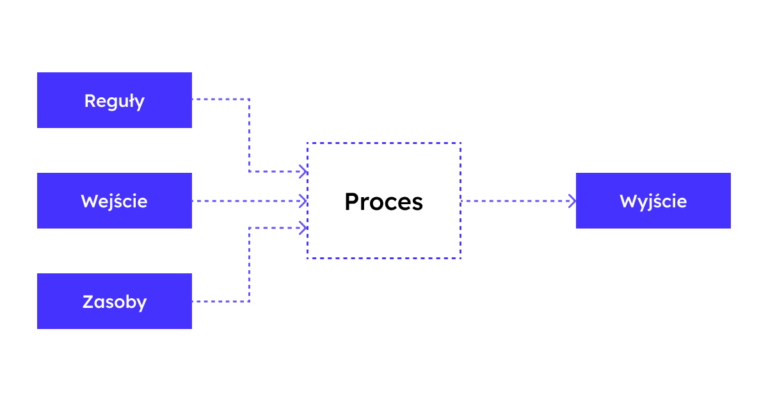 Schemat procesu