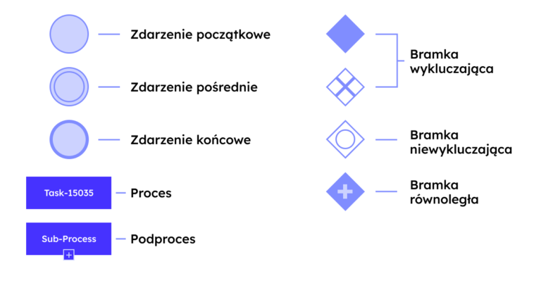 obiekty przepływu w technice modelowania procesów biznesowych BPMN