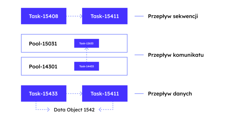 obiekty łączenia w technice modelowania procesów biznesowych BPMN