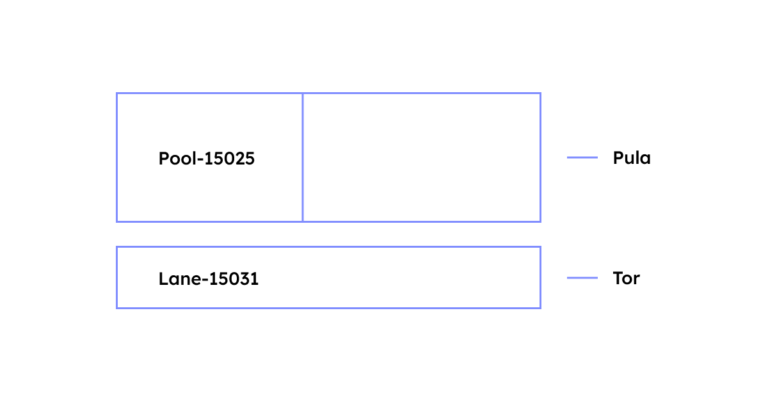 pule i tory w technice modelowania procesów biznesowych BPMN