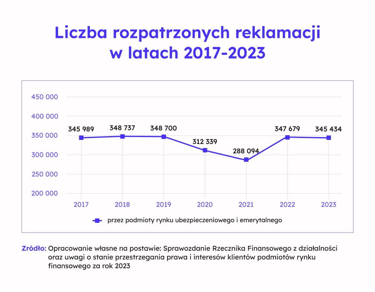 Wykres liczby rozpatrzonych reklamacji przez firmy ubezpieczeniowe i emerytalne w latach 2017–2023.